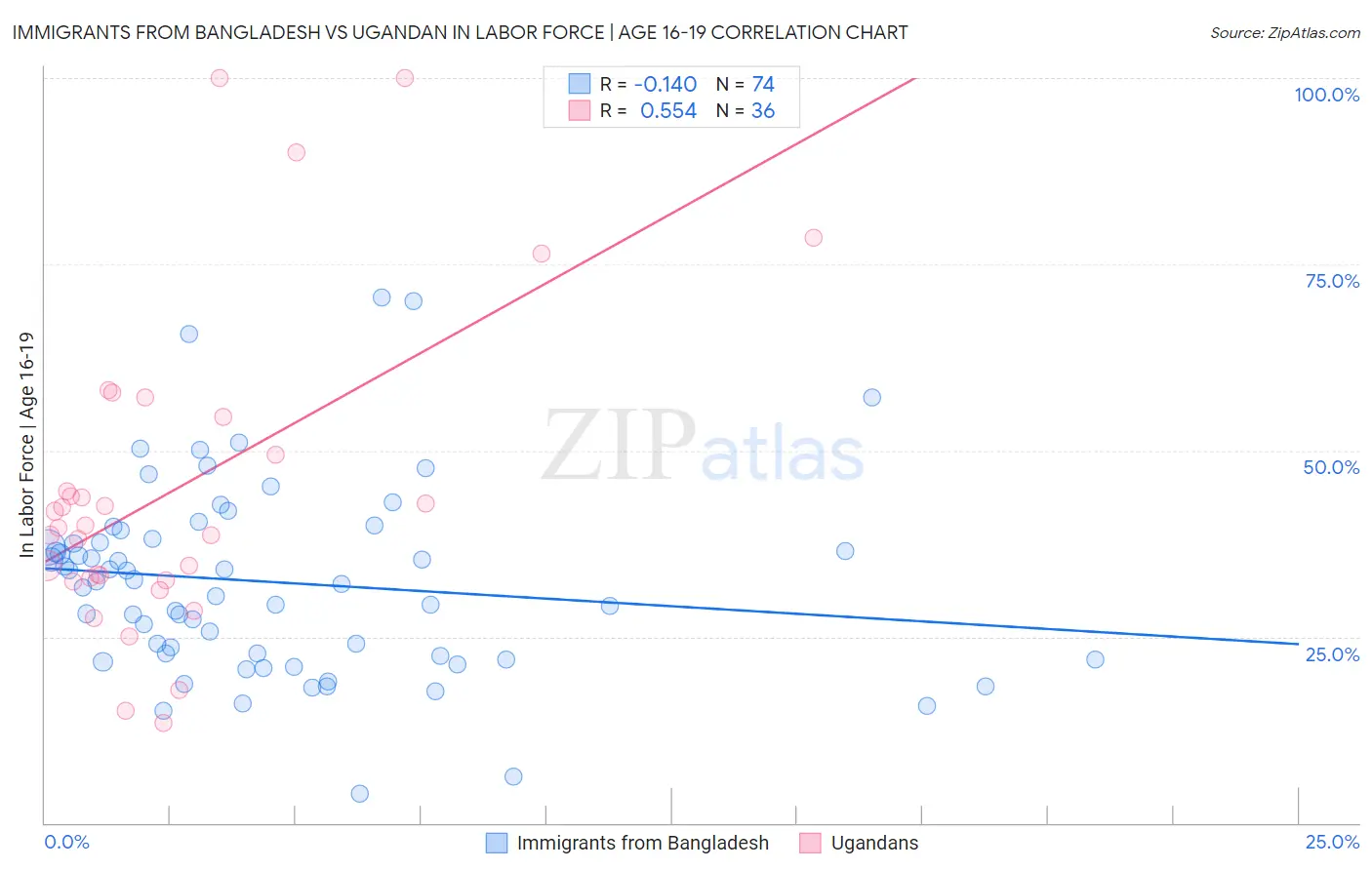 Immigrants from Bangladesh vs Ugandan In Labor Force | Age 16-19