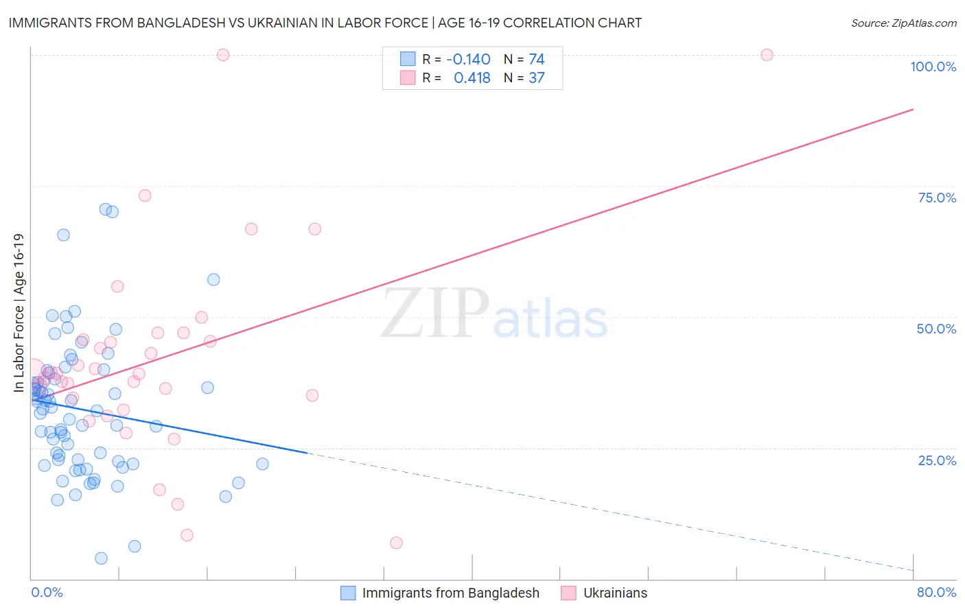 Immigrants from Bangladesh vs Ukrainian In Labor Force | Age 16-19