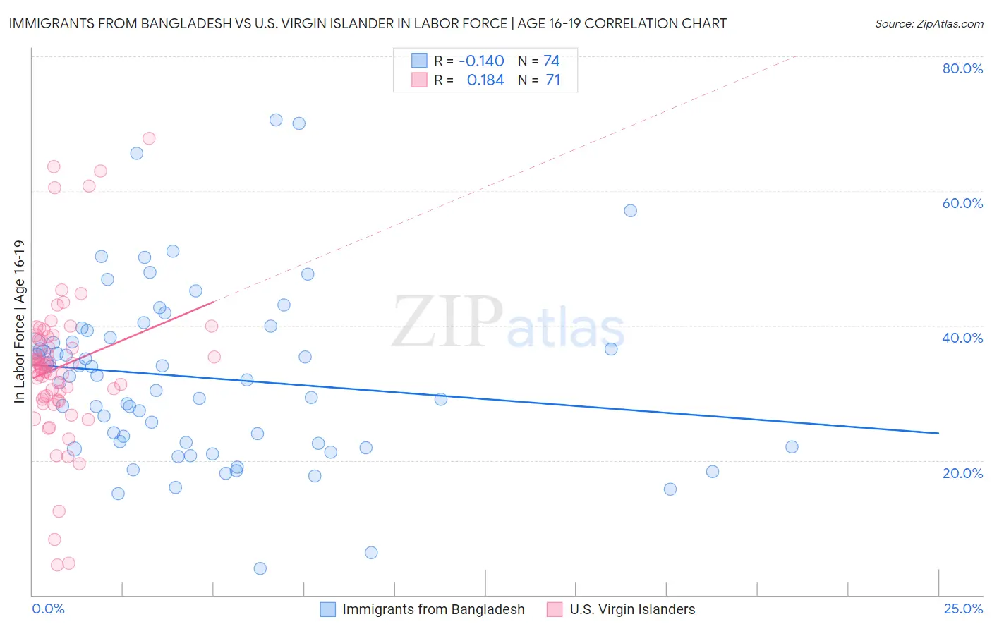 Immigrants from Bangladesh vs U.S. Virgin Islander In Labor Force | Age 16-19