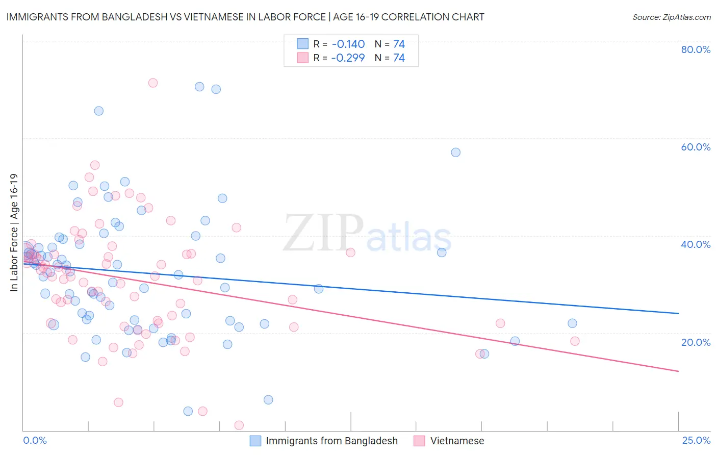 Immigrants from Bangladesh vs Vietnamese In Labor Force | Age 16-19