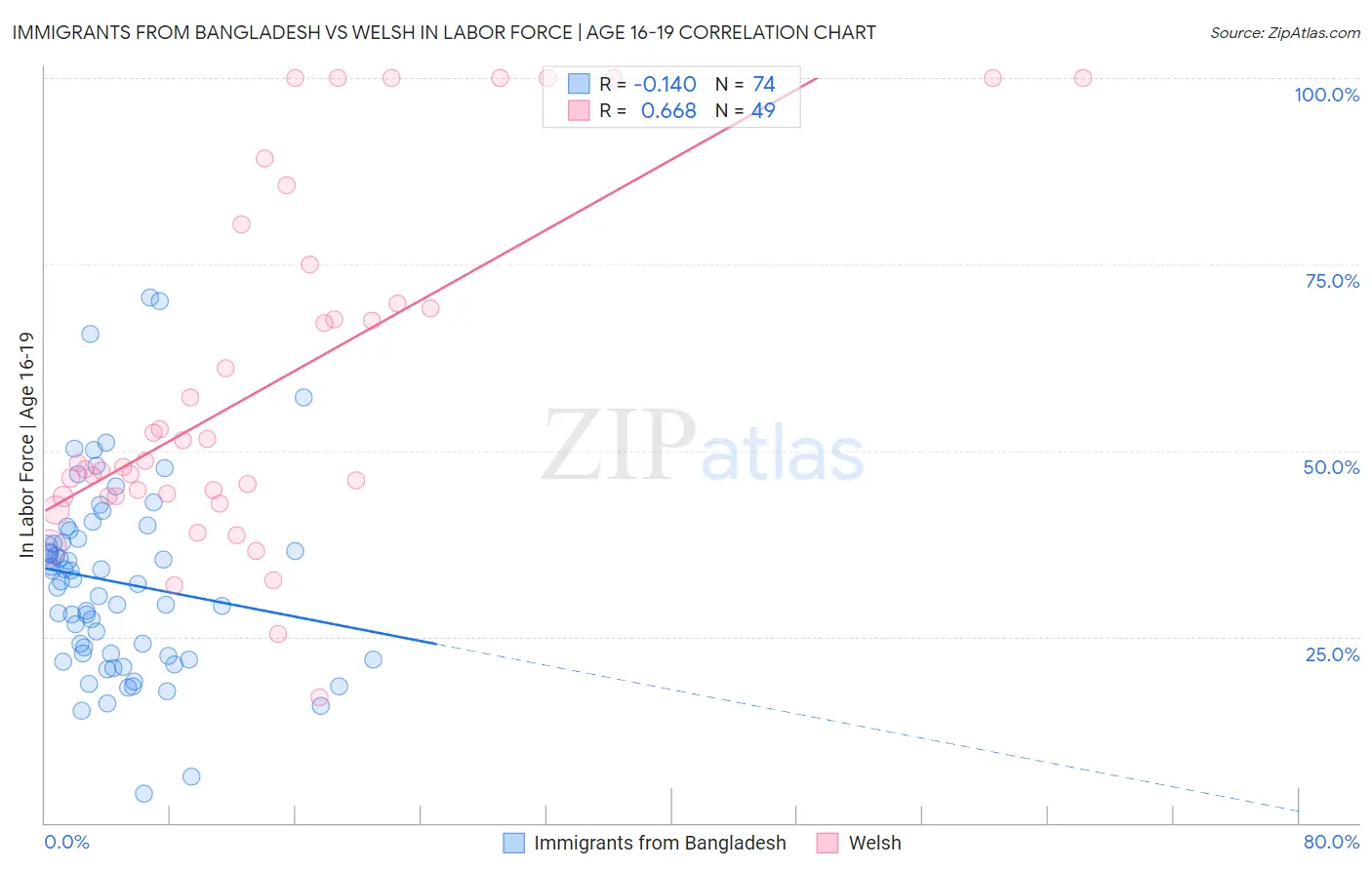Immigrants from Bangladesh vs Welsh In Labor Force | Age 16-19