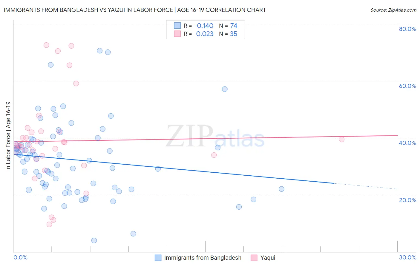 Immigrants from Bangladesh vs Yaqui In Labor Force | Age 16-19