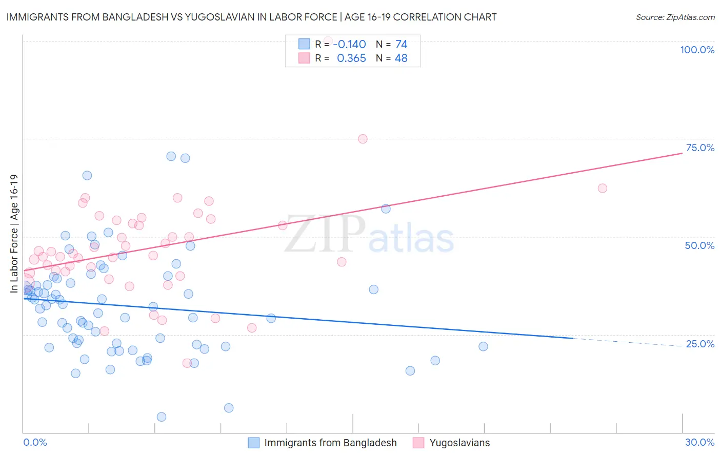 Immigrants from Bangladesh vs Yugoslavian In Labor Force | Age 16-19