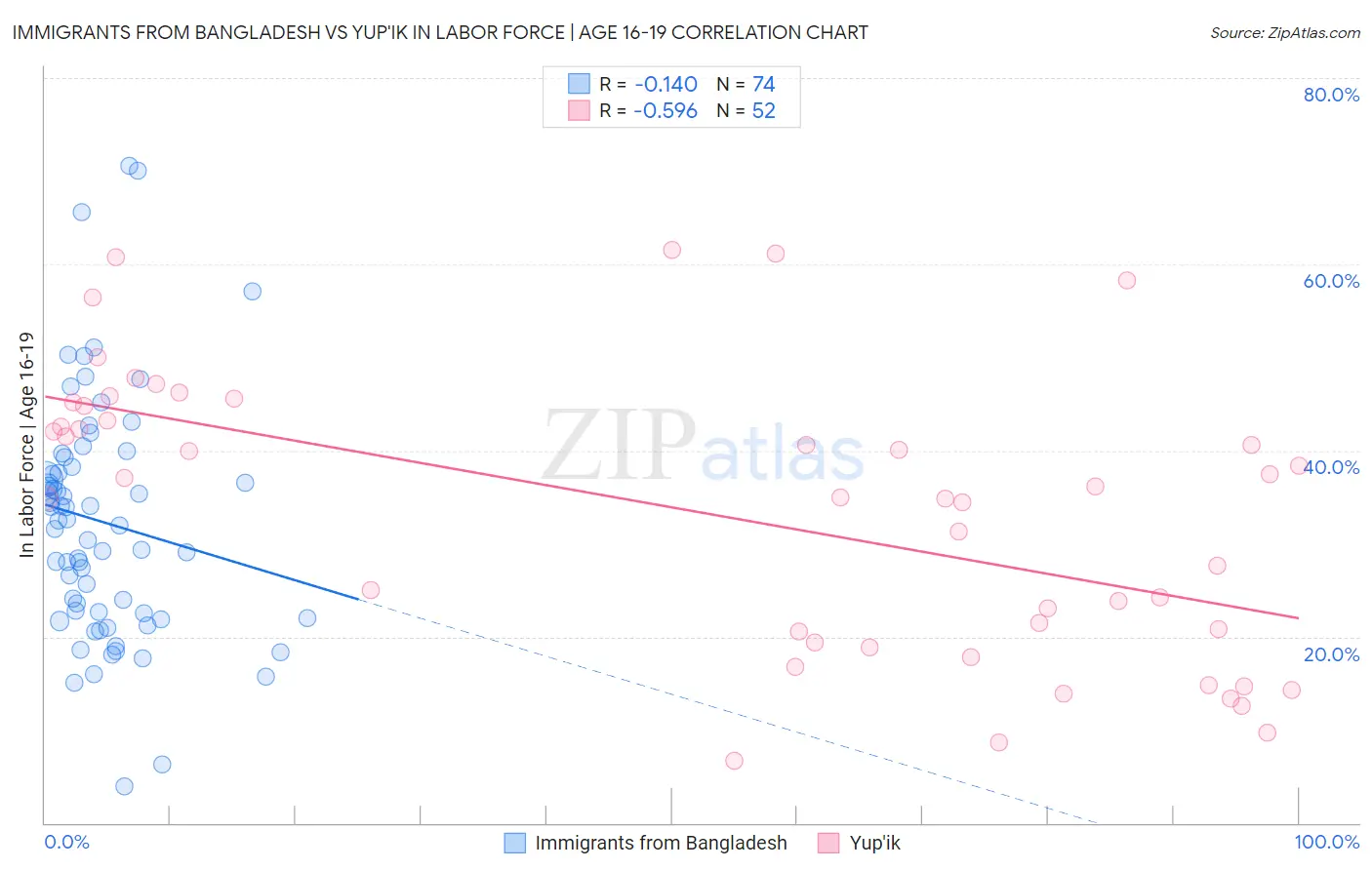 Immigrants from Bangladesh vs Yup'ik In Labor Force | Age 16-19