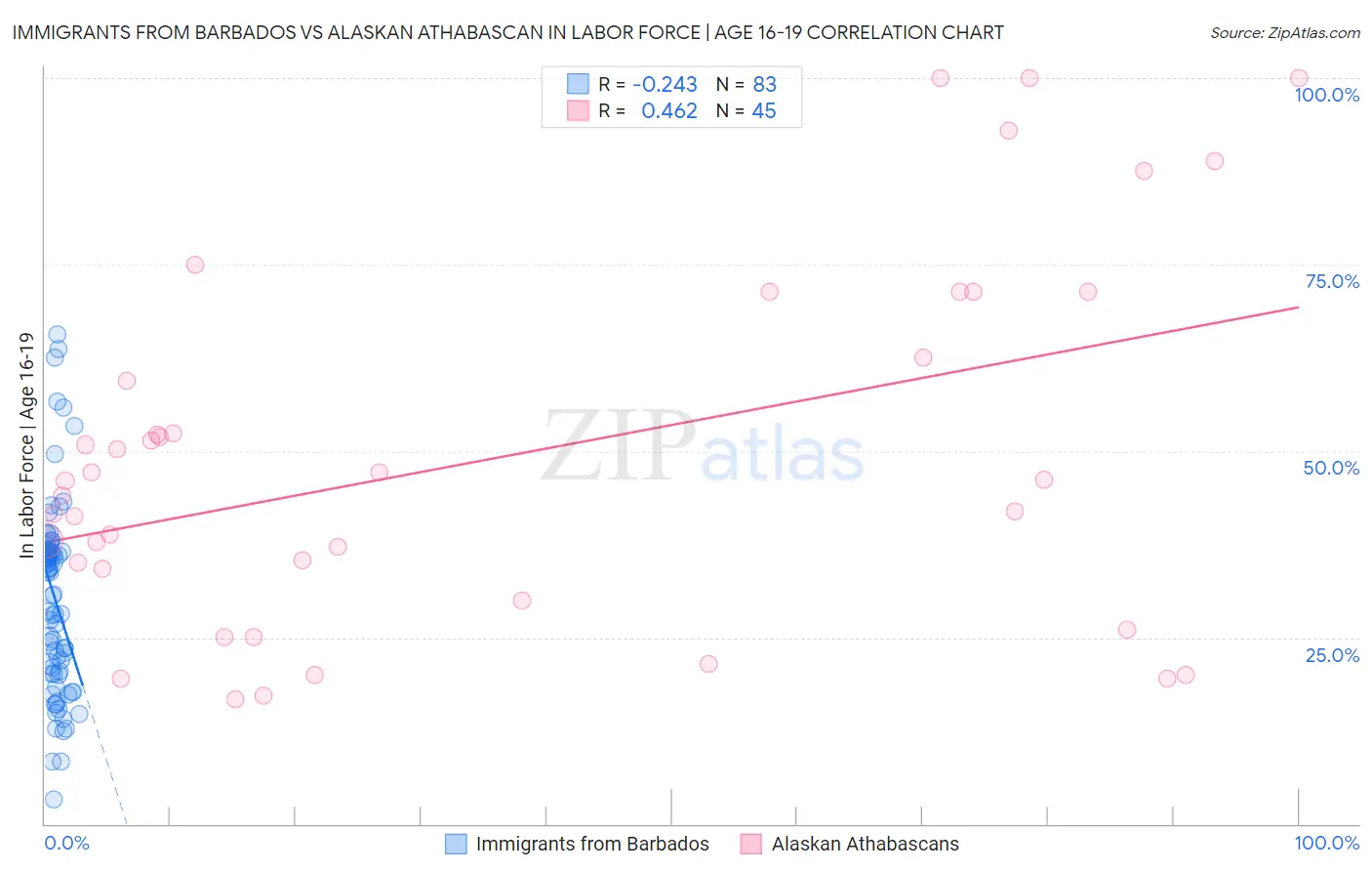 Immigrants from Barbados vs Alaskan Athabascan In Labor Force | Age 16-19