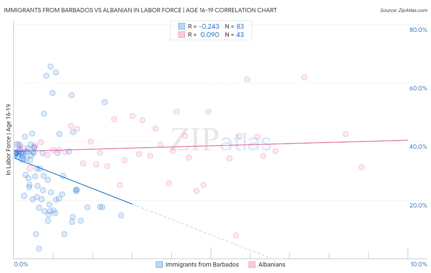Immigrants from Barbados vs Albanian In Labor Force | Age 16-19