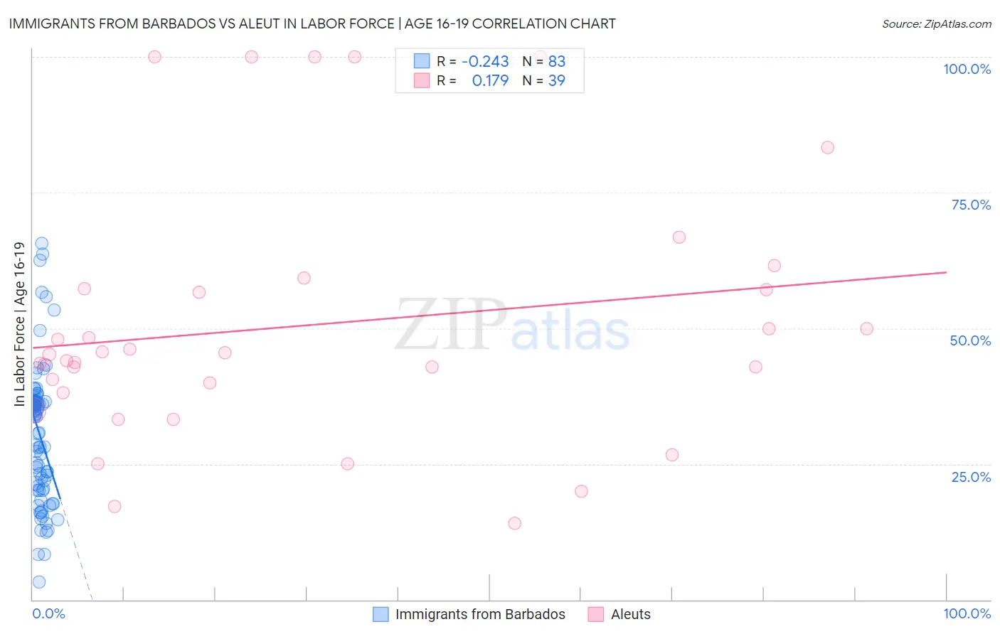 Immigrants from Barbados vs Aleut In Labor Force | Age 16-19