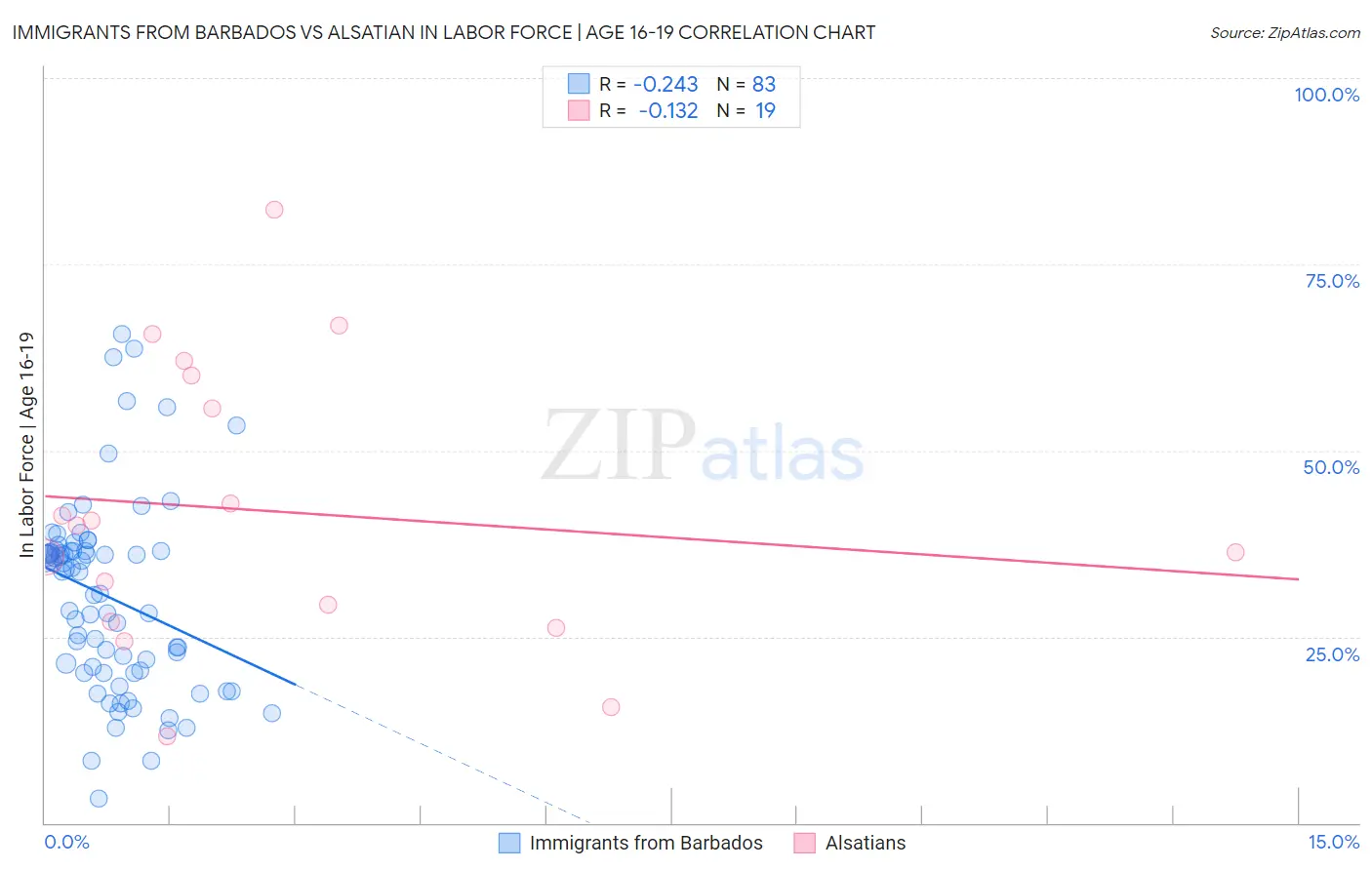 Immigrants from Barbados vs Alsatian In Labor Force | Age 16-19