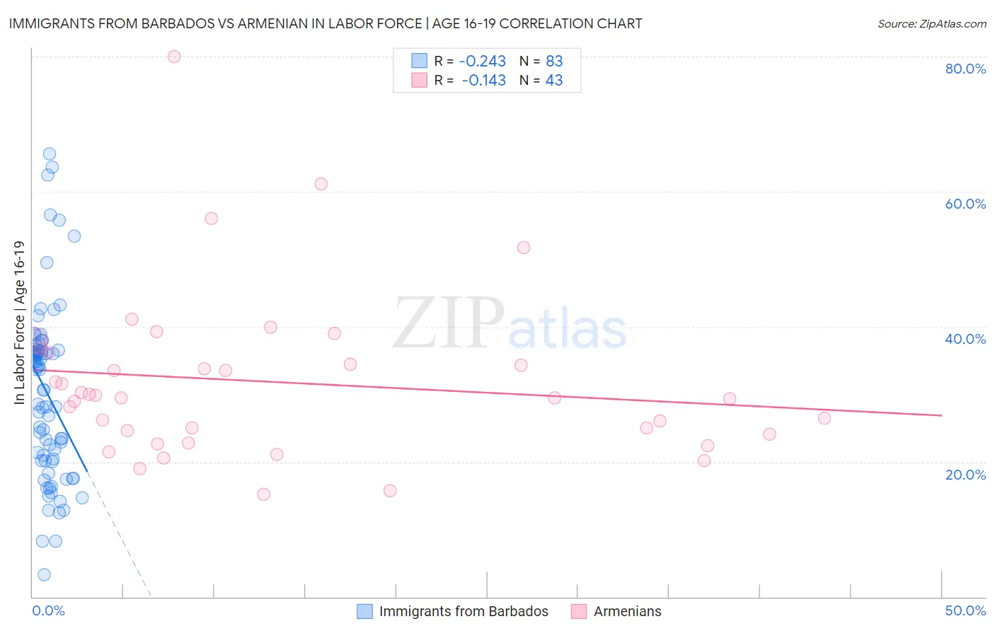 Immigrants from Barbados vs Armenian In Labor Force | Age 16-19