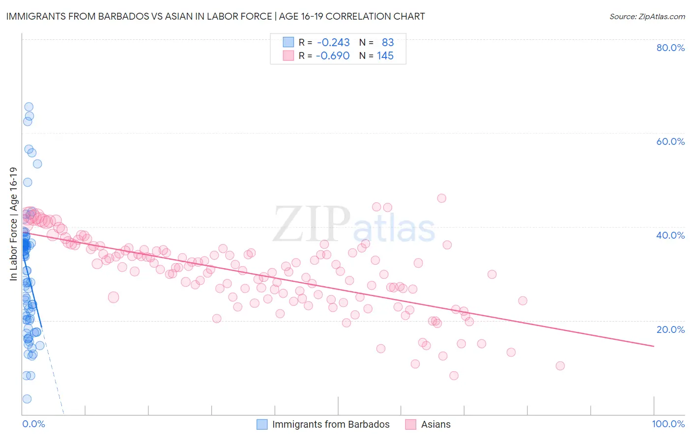 Immigrants from Barbados vs Asian In Labor Force | Age 16-19