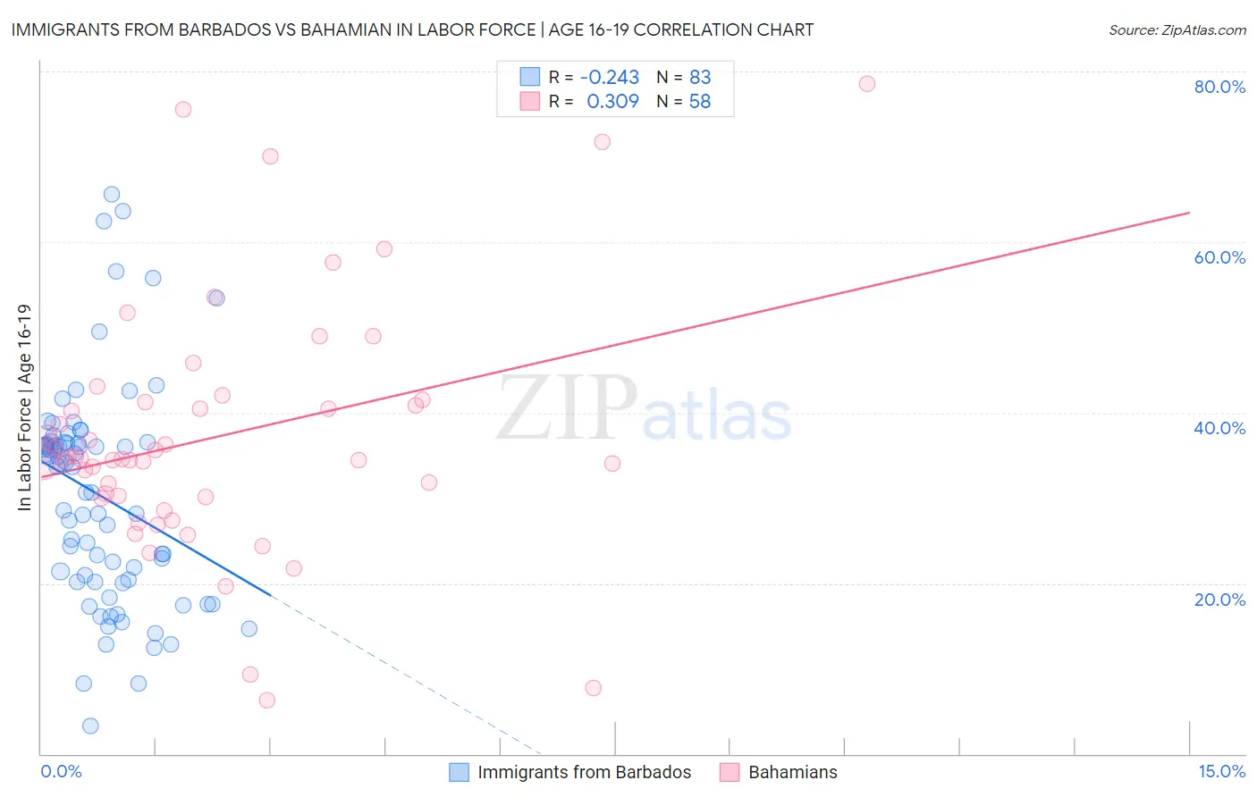 Immigrants from Barbados vs Bahamian In Labor Force | Age 16-19