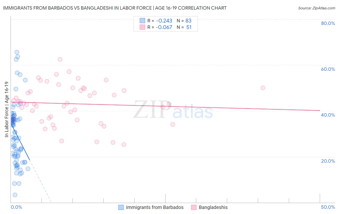 Immigrants from Barbados vs Bangladeshi In Labor Force | Age 16-19
