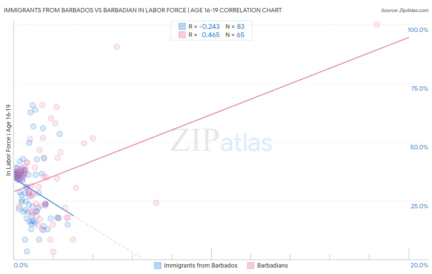 Immigrants from Barbados vs Barbadian In Labor Force | Age 16-19