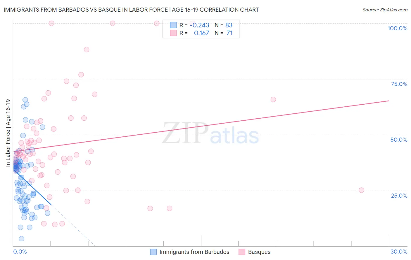 Immigrants from Barbados vs Basque In Labor Force | Age 16-19