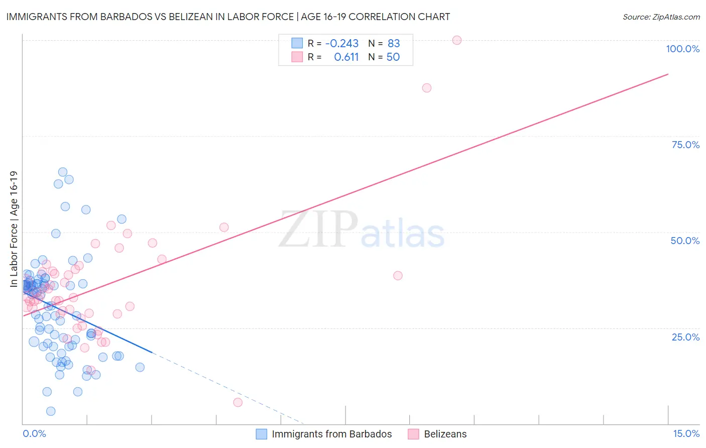 Immigrants from Barbados vs Belizean In Labor Force | Age 16-19