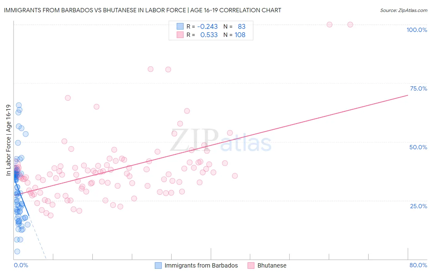 Immigrants from Barbados vs Bhutanese In Labor Force | Age 16-19