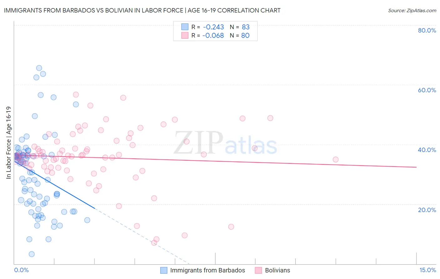Immigrants from Barbados vs Bolivian In Labor Force | Age 16-19