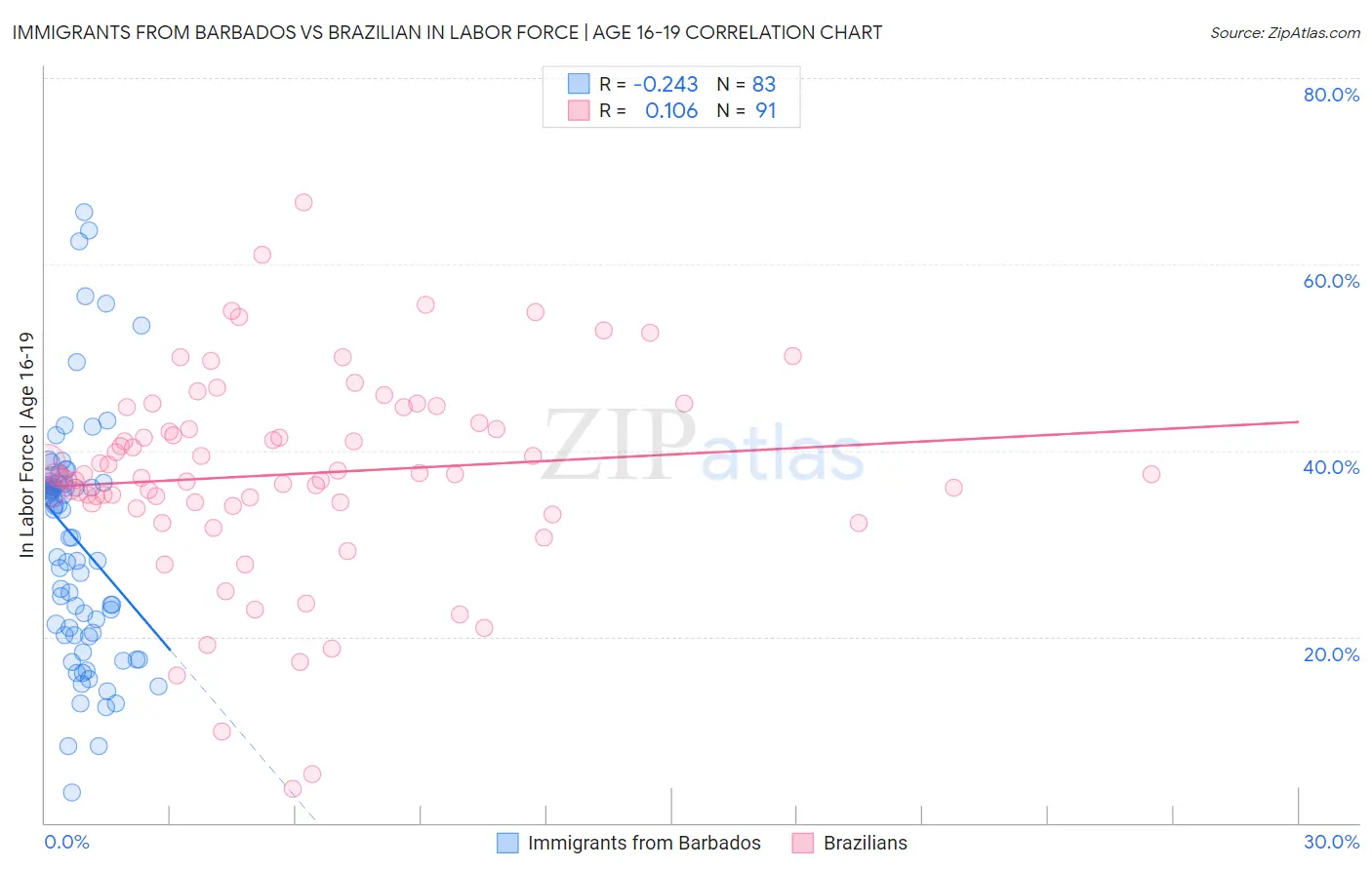 Immigrants from Barbados vs Brazilian In Labor Force | Age 16-19