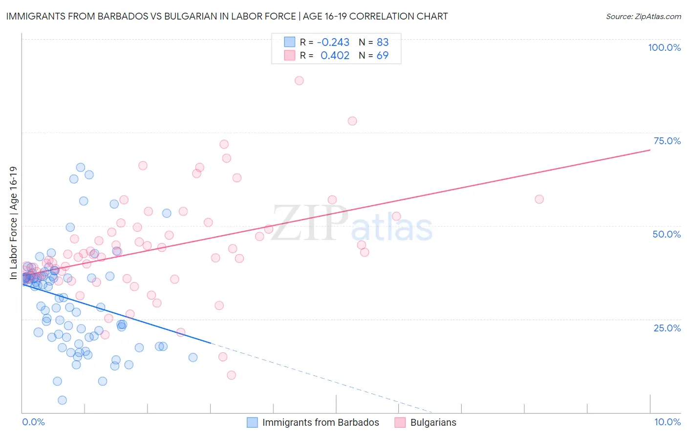 Immigrants from Barbados vs Bulgarian In Labor Force | Age 16-19