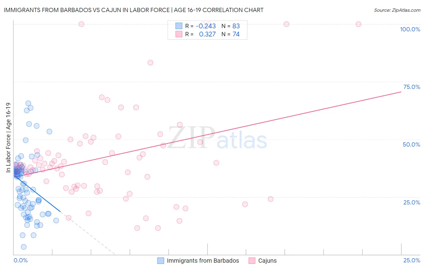 Immigrants from Barbados vs Cajun In Labor Force | Age 16-19