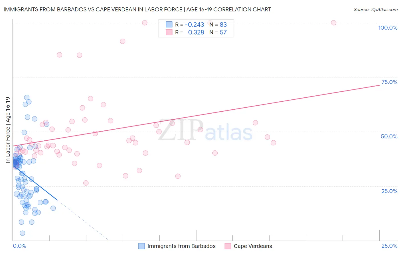 Immigrants from Barbados vs Cape Verdean In Labor Force | Age 16-19