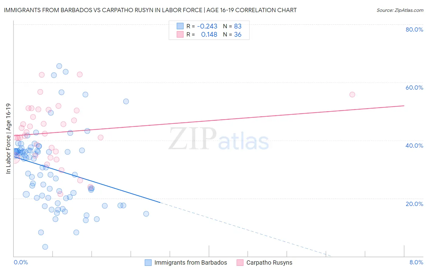 Immigrants from Barbados vs Carpatho Rusyn In Labor Force | Age 16-19