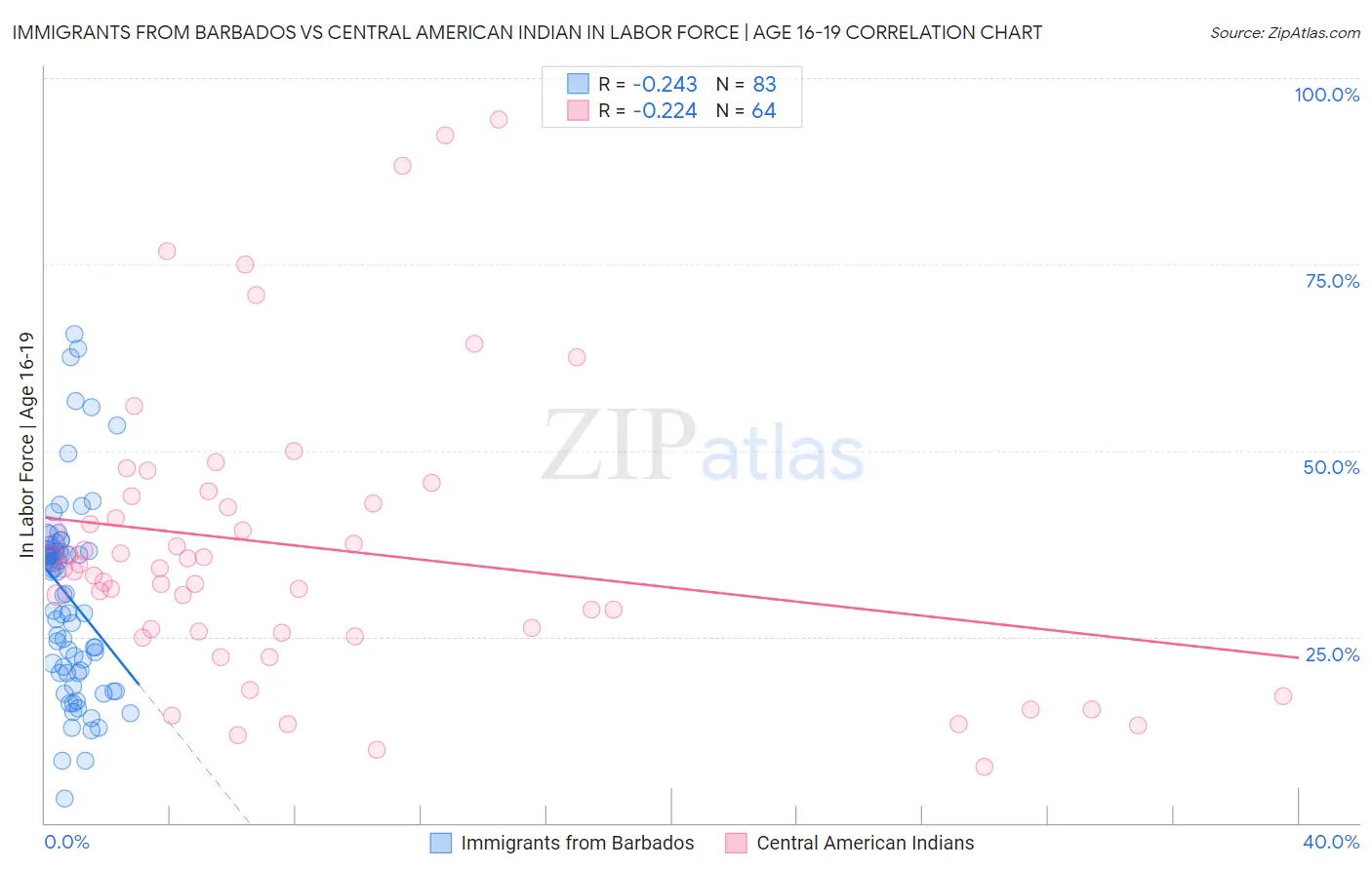 Immigrants from Barbados vs Central American Indian In Labor Force | Age 16-19