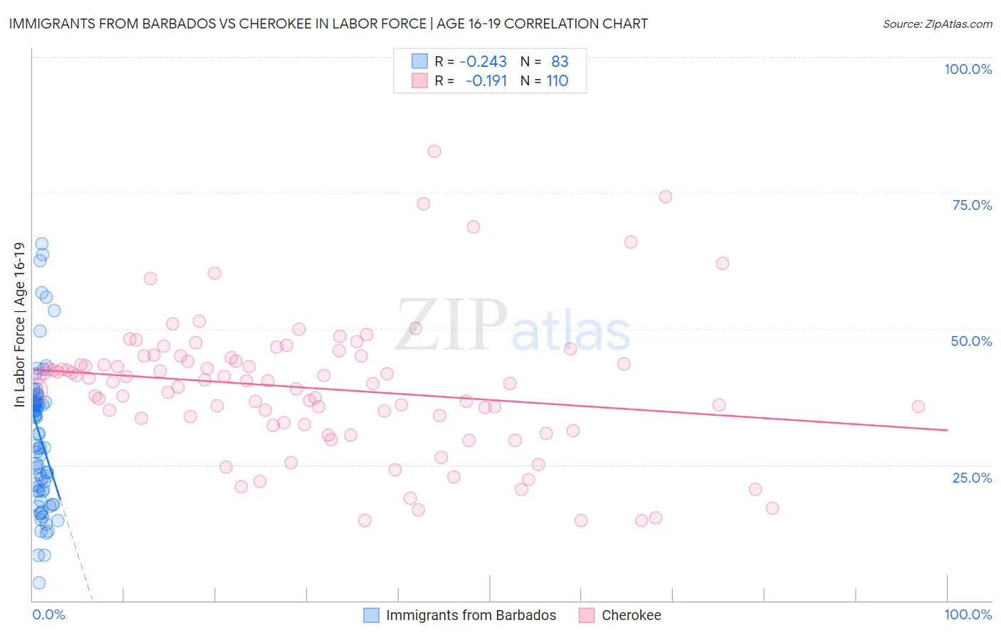 Immigrants from Barbados vs Cherokee In Labor Force | Age 16-19