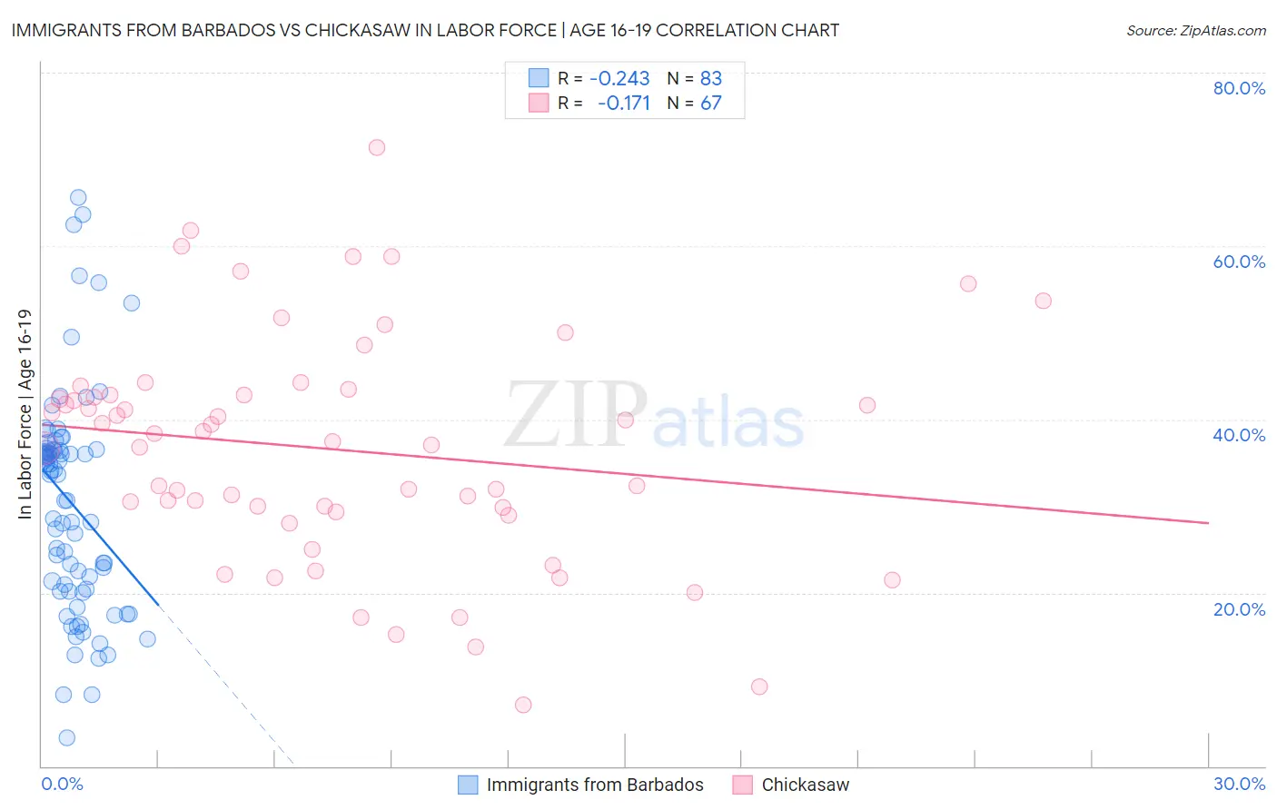Immigrants from Barbados vs Chickasaw In Labor Force | Age 16-19