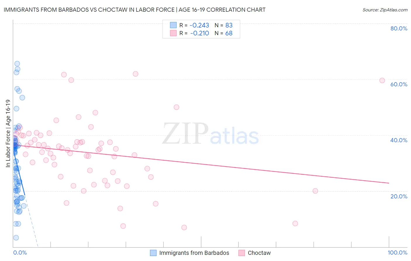 Immigrants from Barbados vs Choctaw In Labor Force | Age 16-19