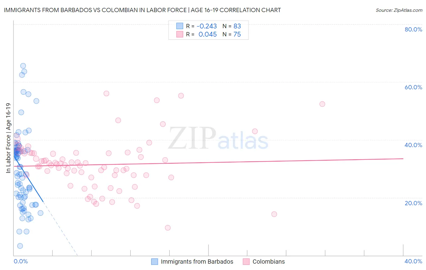 Immigrants from Barbados vs Colombian In Labor Force | Age 16-19