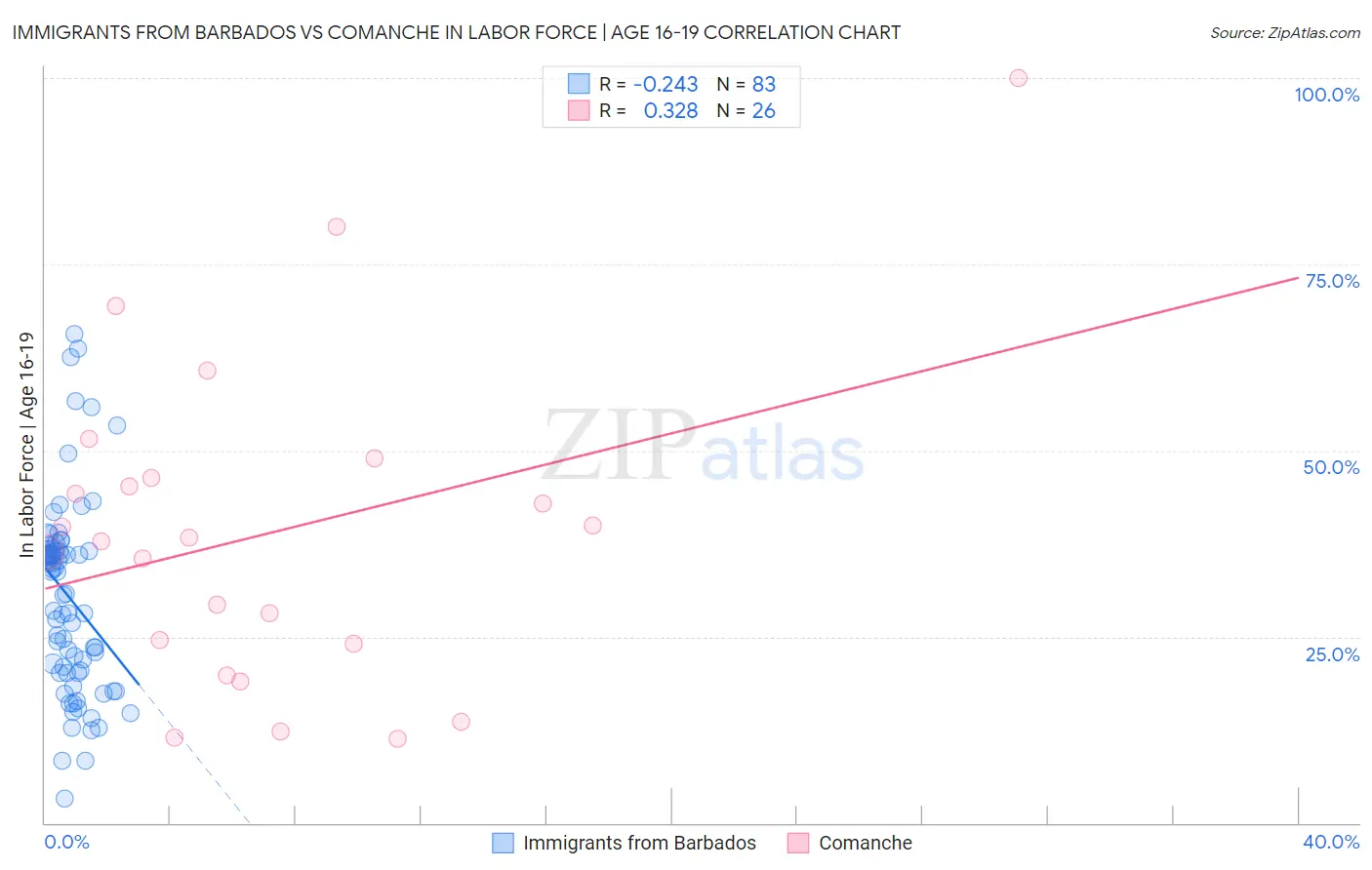 Immigrants from Barbados vs Comanche In Labor Force | Age 16-19