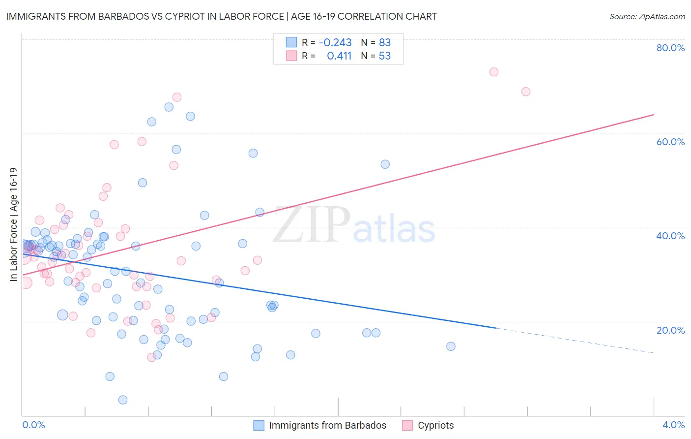 Immigrants from Barbados vs Cypriot In Labor Force | Age 16-19