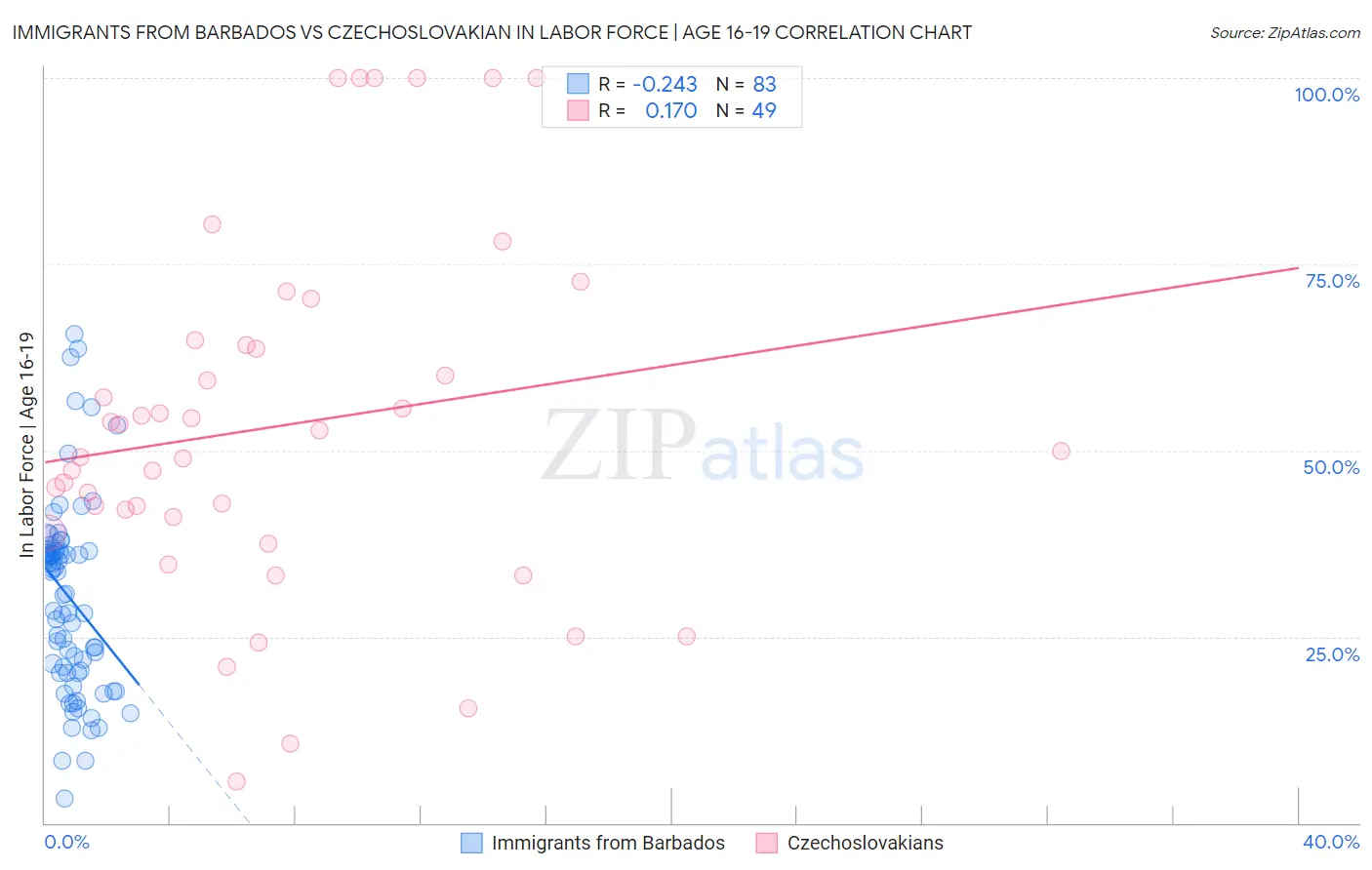 Immigrants from Barbados vs Czechoslovakian In Labor Force | Age 16-19