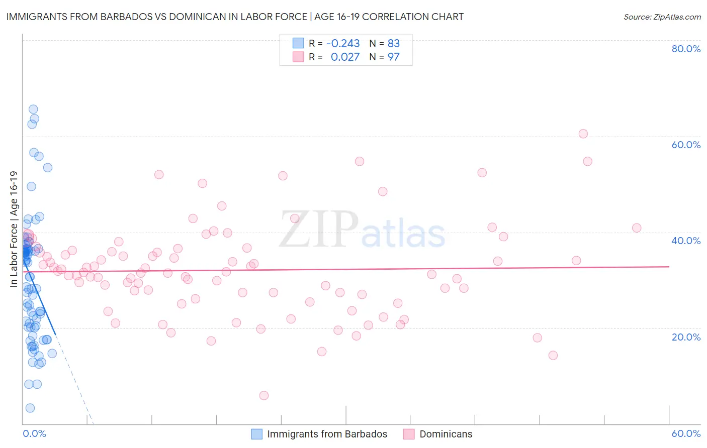 Immigrants from Barbados vs Dominican In Labor Force | Age 16-19
