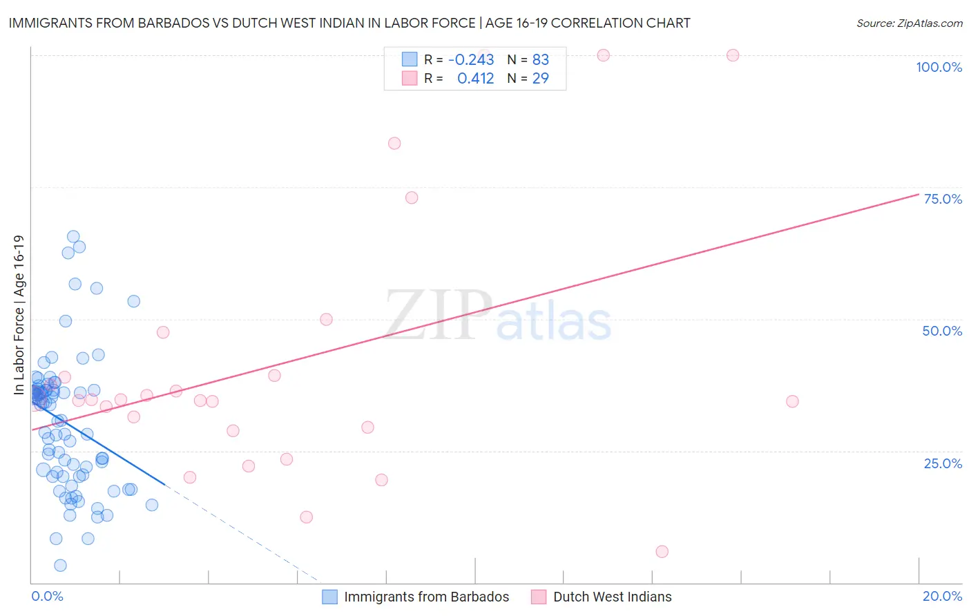 Immigrants from Barbados vs Dutch West Indian In Labor Force | Age 16-19
