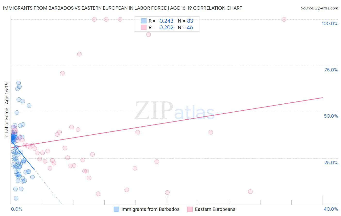 Immigrants from Barbados vs Eastern European In Labor Force | Age 16-19