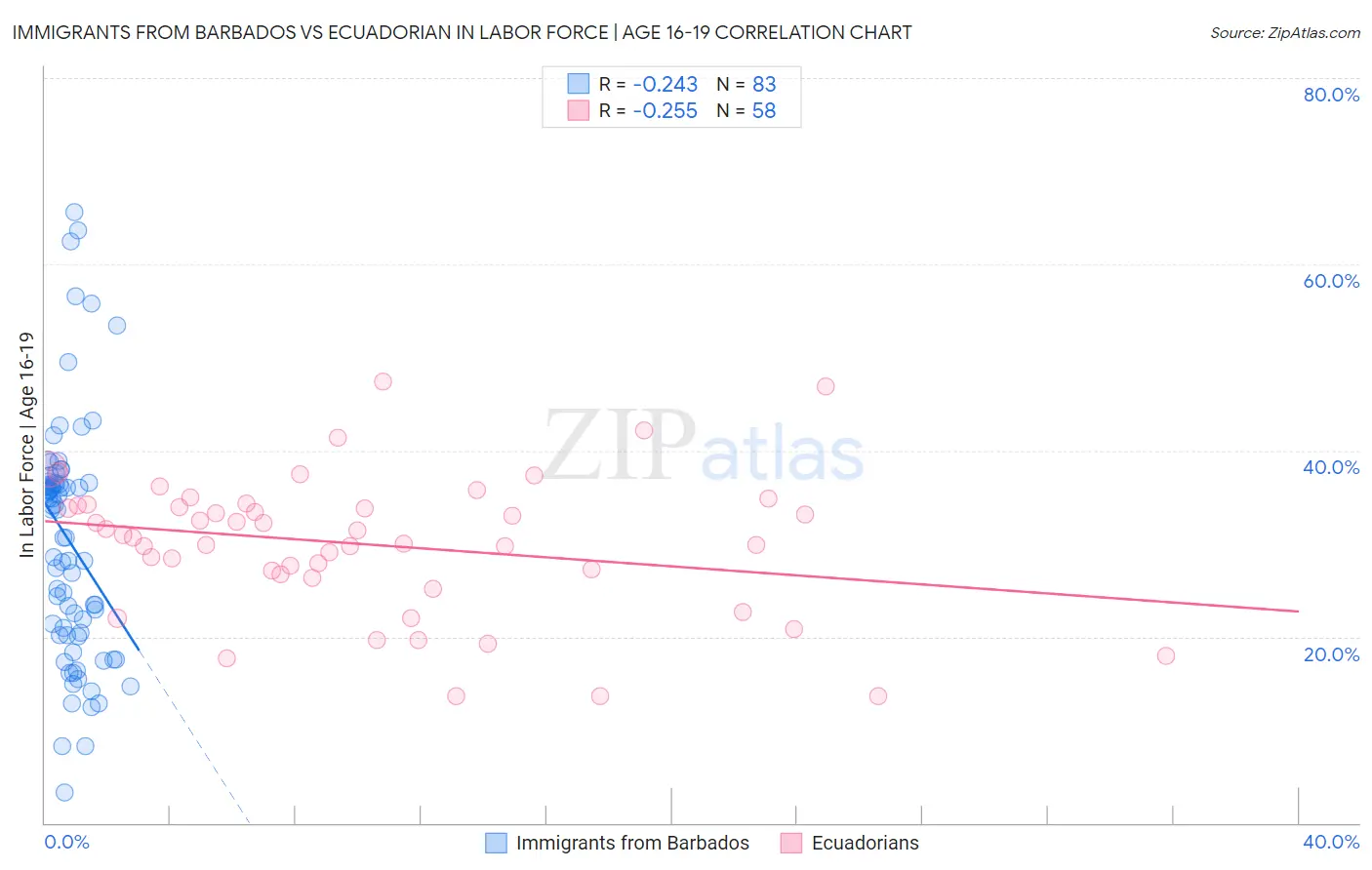 Immigrants from Barbados vs Ecuadorian In Labor Force | Age 16-19