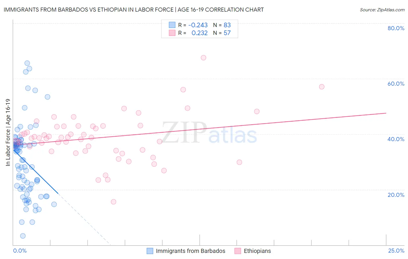 Immigrants from Barbados vs Ethiopian In Labor Force | Age 16-19