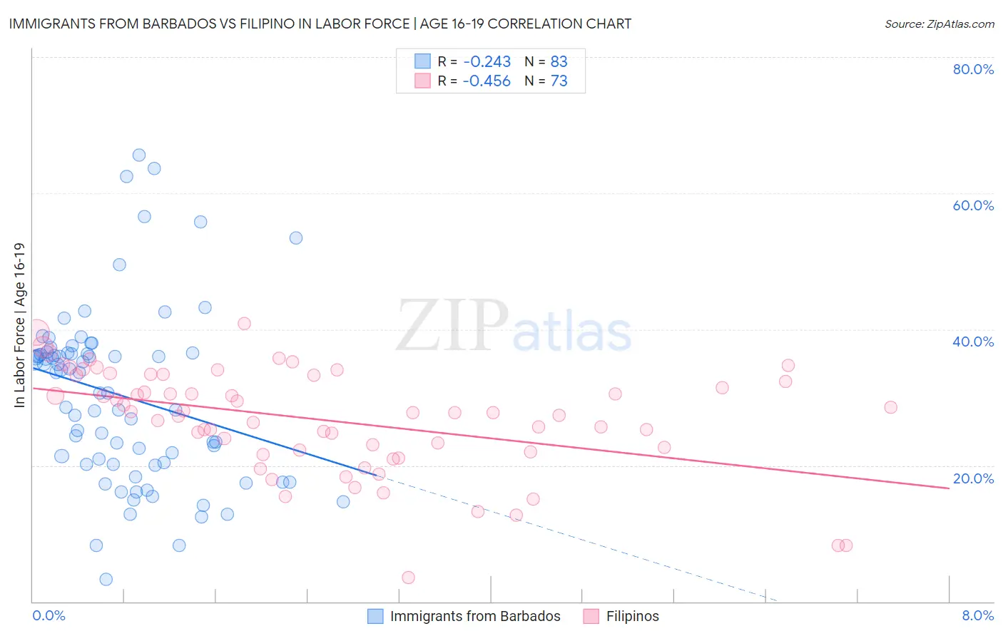Immigrants from Barbados vs Filipino In Labor Force | Age 16-19
