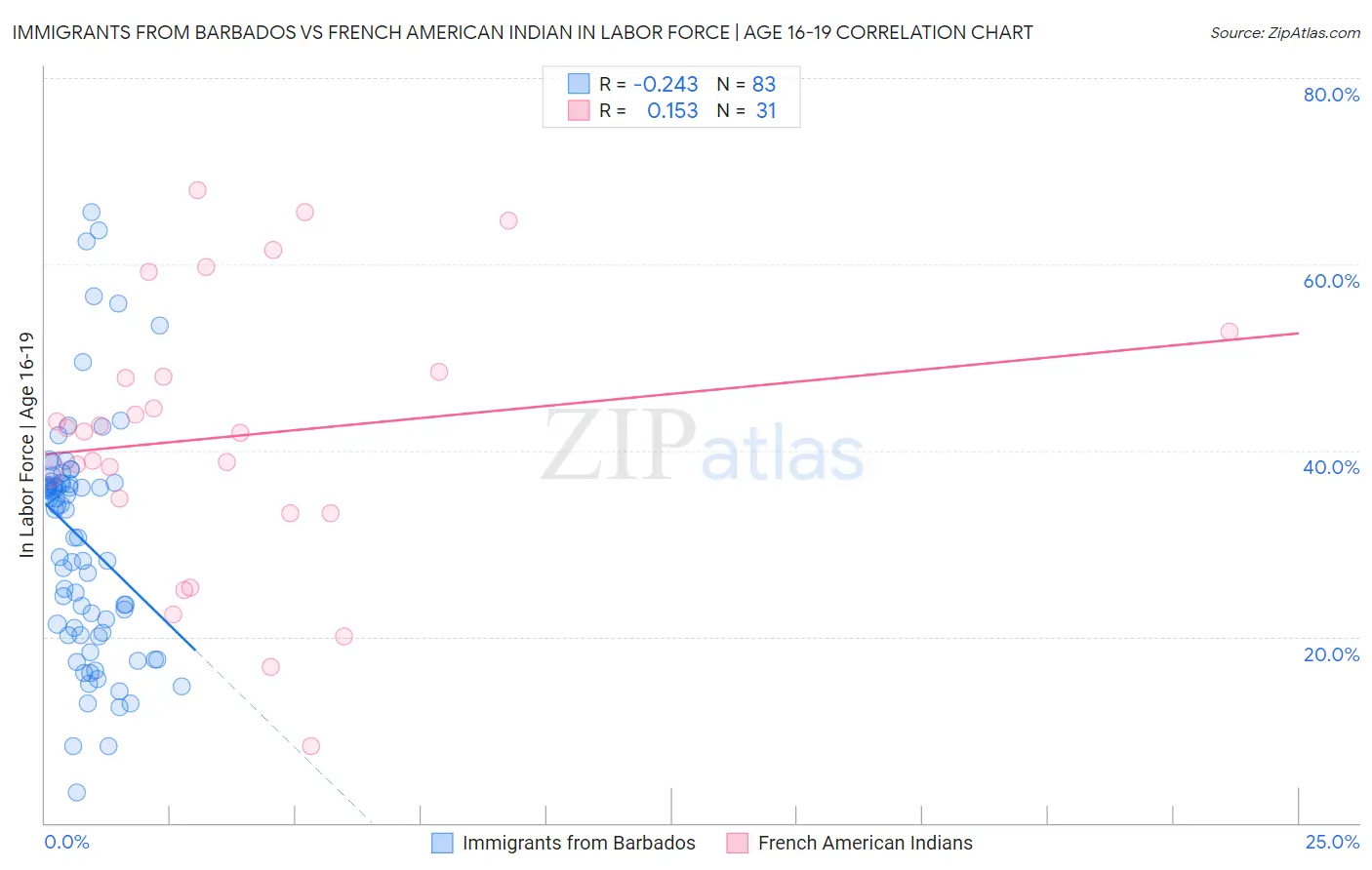 Immigrants from Barbados vs French American Indian In Labor Force | Age 16-19