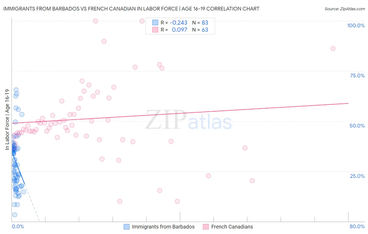 Immigrants from Barbados vs French Canadian In Labor Force | Age 16-19