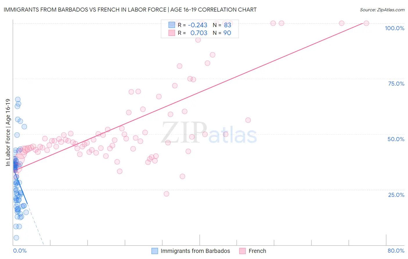 Immigrants from Barbados vs French In Labor Force | Age 16-19
