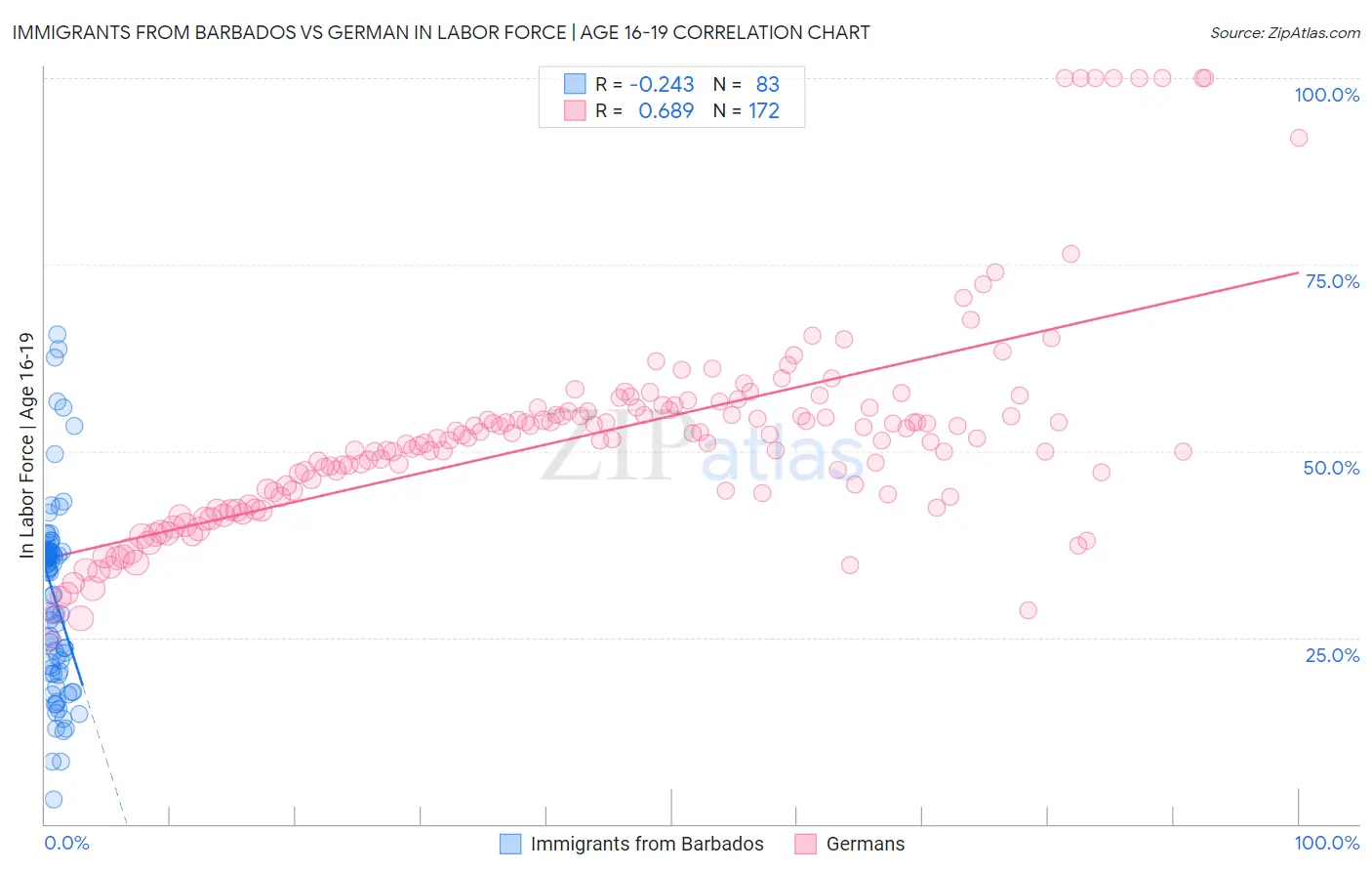 Immigrants from Barbados vs German In Labor Force | Age 16-19