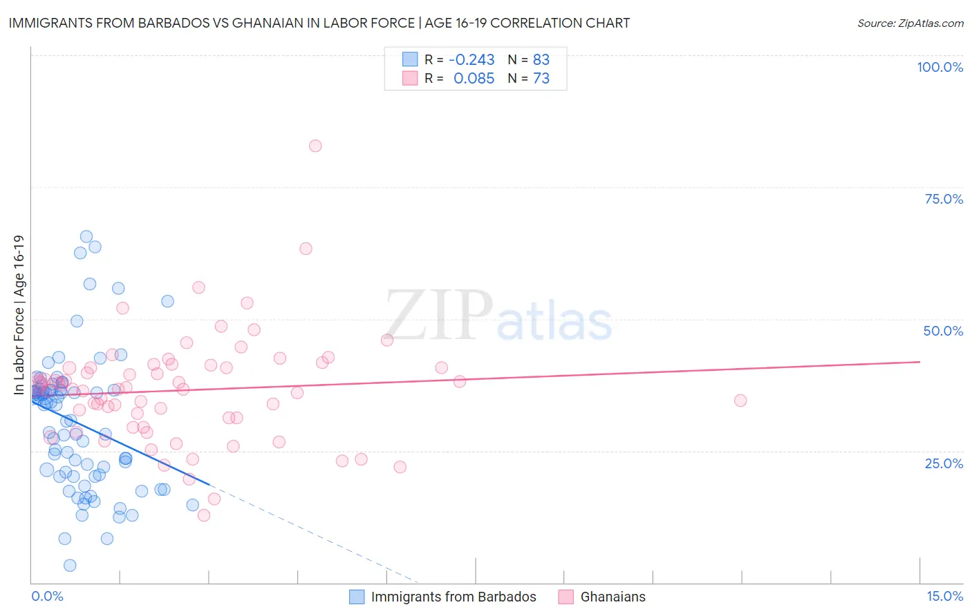 Immigrants from Barbados vs Ghanaian In Labor Force | Age 16-19