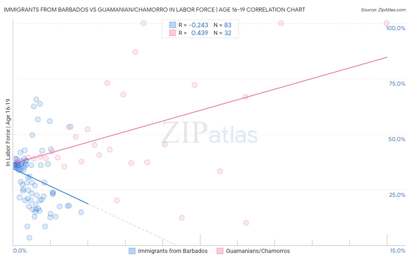 Immigrants from Barbados vs Guamanian/Chamorro In Labor Force | Age 16-19