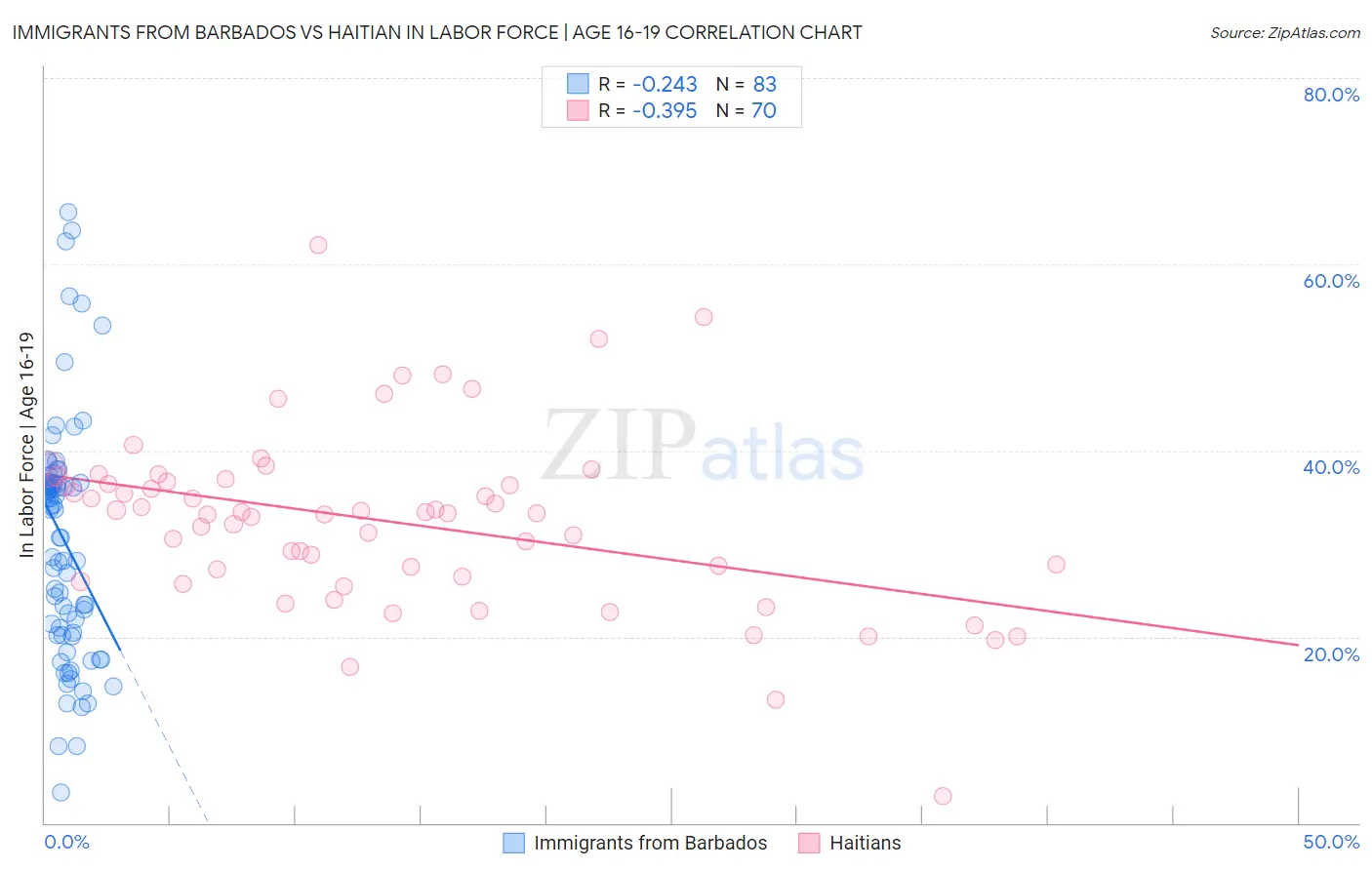 Immigrants from Barbados vs Haitian In Labor Force | Age 16-19