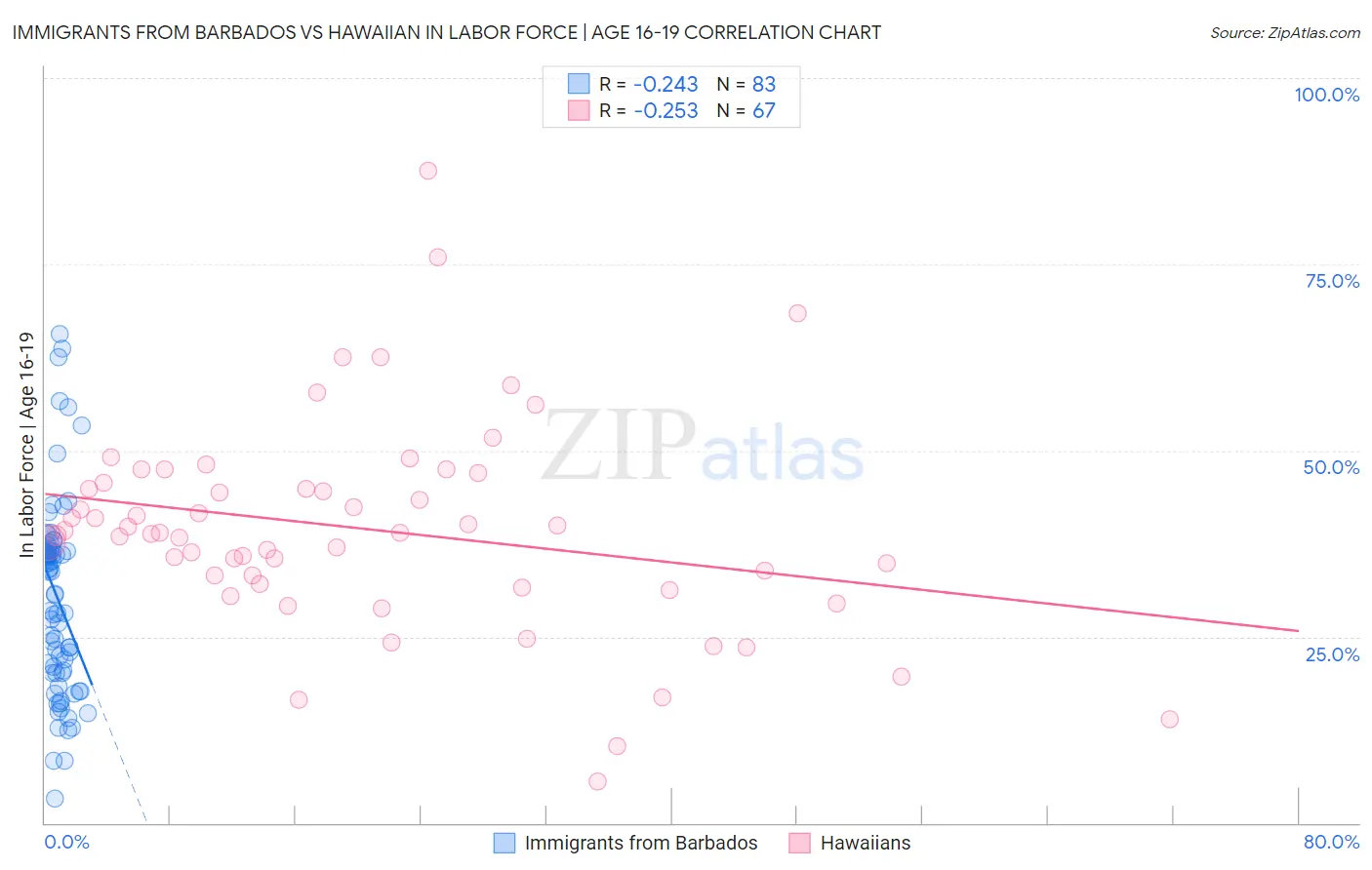 Immigrants from Barbados vs Hawaiian In Labor Force | Age 16-19