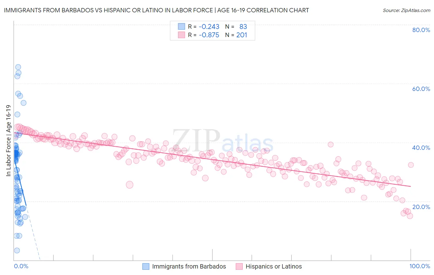 Immigrants from Barbados vs Hispanic or Latino In Labor Force | Age 16-19