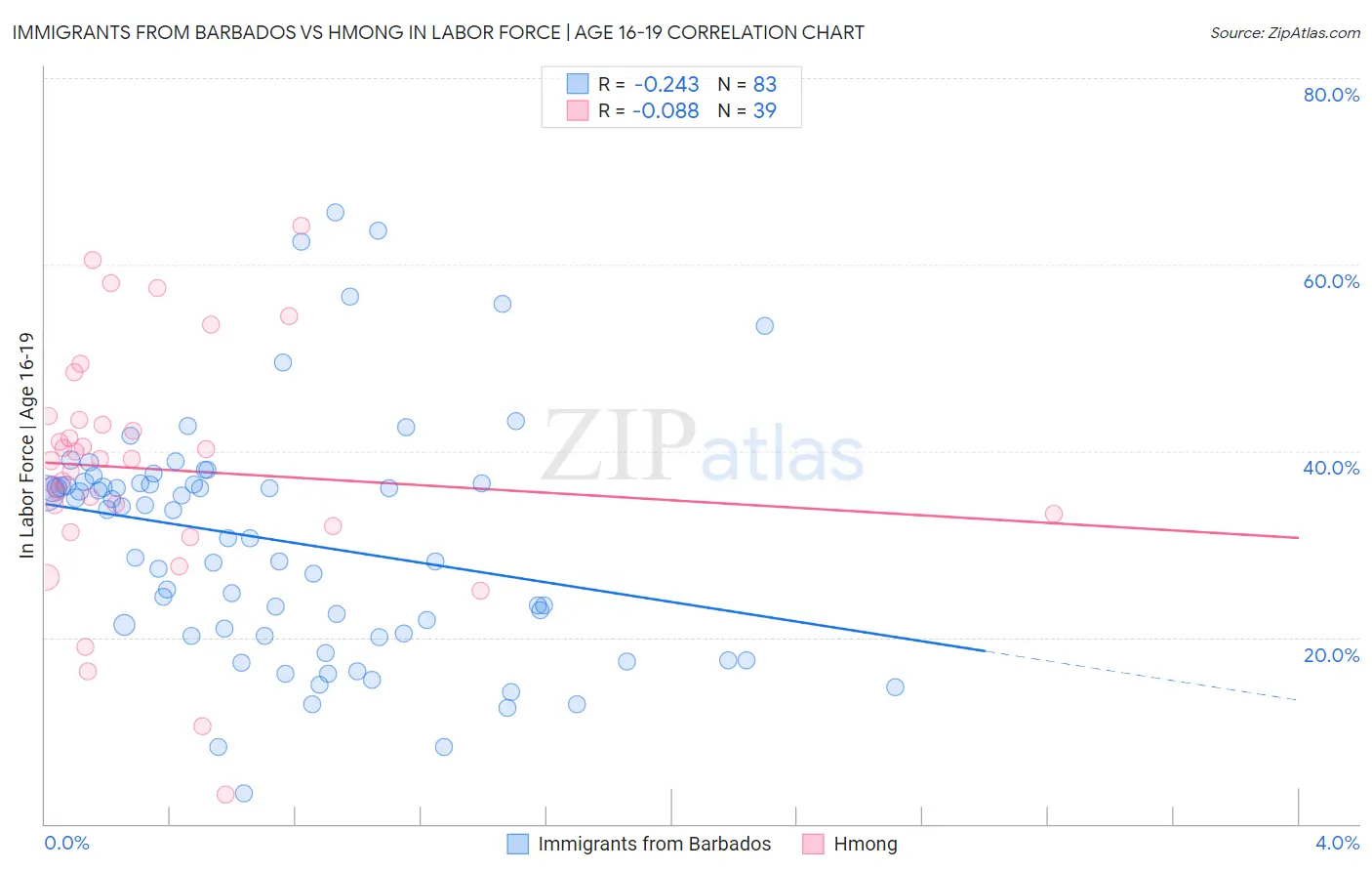 Immigrants from Barbados vs Hmong In Labor Force | Age 16-19